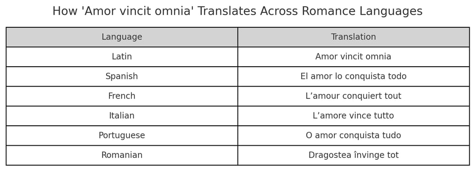 How Amor vincit omnia Translates Across Romance Languages